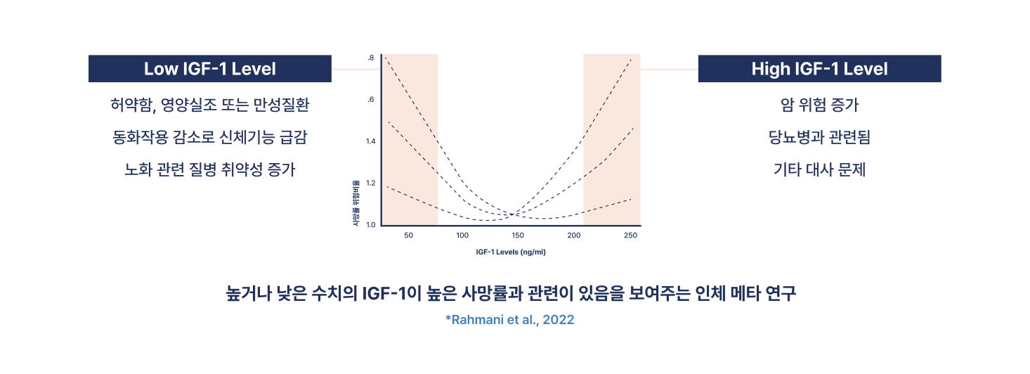 IGF-1 Graph