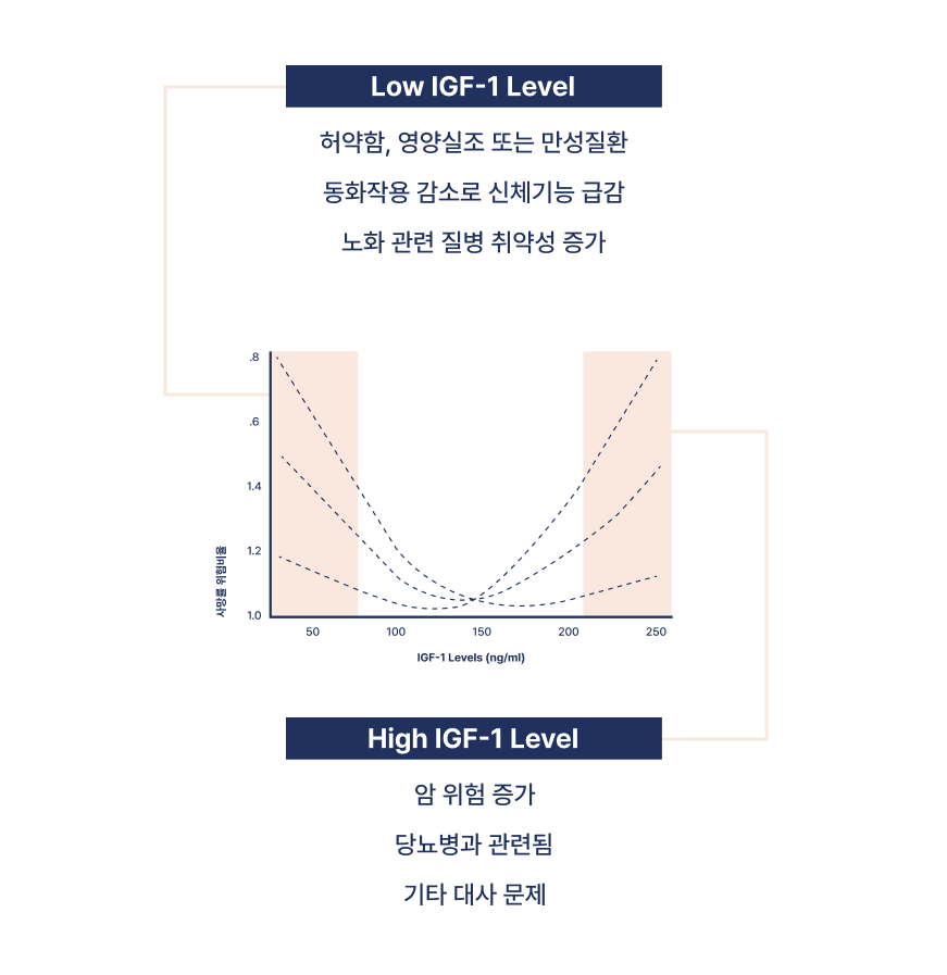 IGF-1 Graph Mobile