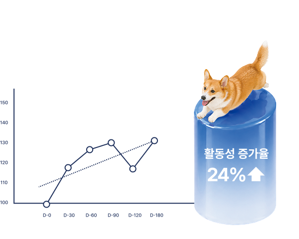 활동성 증가율 데이터