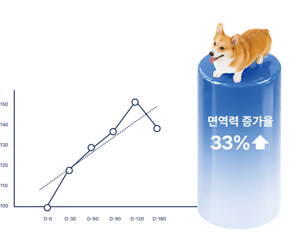 면역력 증가율 데이터